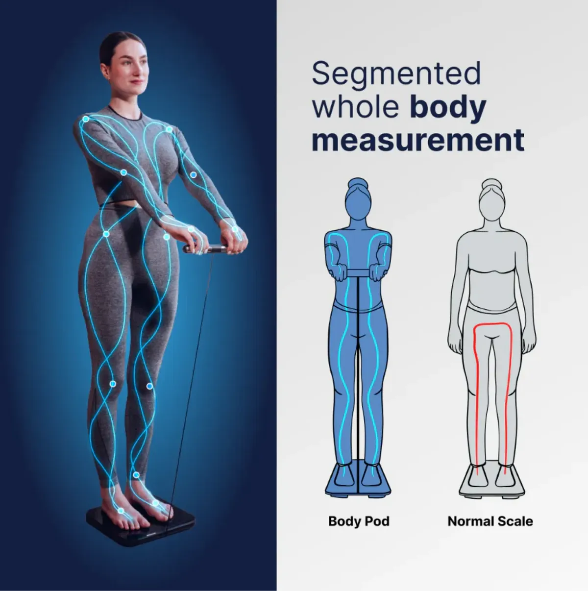 Diagram comparing the Hume Pod full-body segmental measurement with a normal foot-only scale that reads the legs